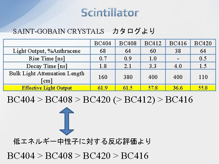 Scintillator SAINT-GOBAIN CRYSTALS　カタログより Light Output, %Anthracene Rise Time [ns] Decay Time [ns] Bulk Light