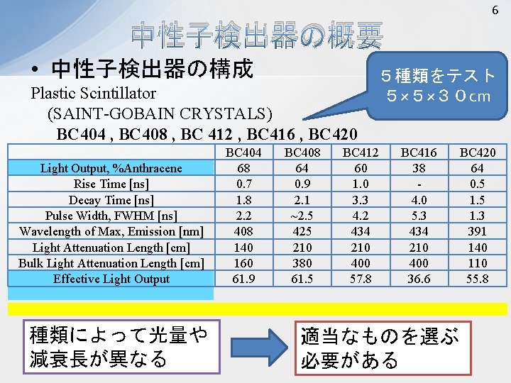 6 中性子検出器の概要 • 中性子検出器の構成 Plastic Scintillator 　(SAINT-GOBAIN CRYSTALS) 　　　BC 404 , BC 408 ,