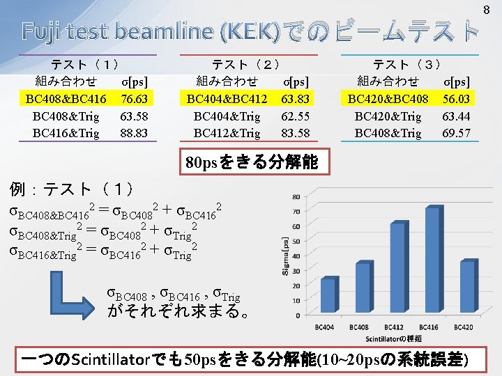 Fuji test beamline (KEK)でのビームテスト テスト（１） σ[ps] 組み合わせ BC 408&BC 416 76. 63 BC 408&Trig