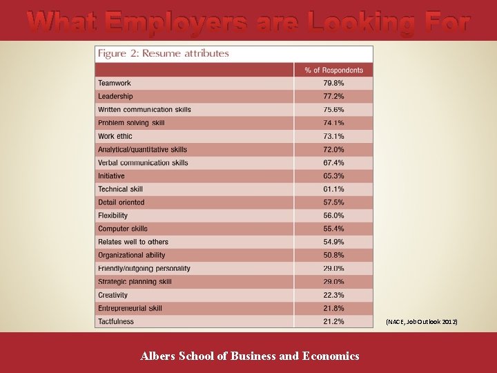 What Employers are Looking For (NACE, Job Outlook 2012) Albers School of Business and