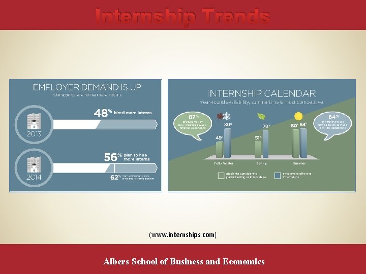 Internship Trends (www. internships. com) Albers School of Business and Economics 