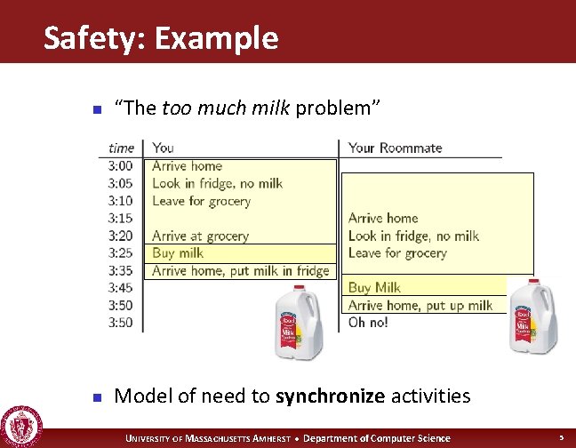 Safety: Example n “The too much milk problem” n Model of need to synchronize