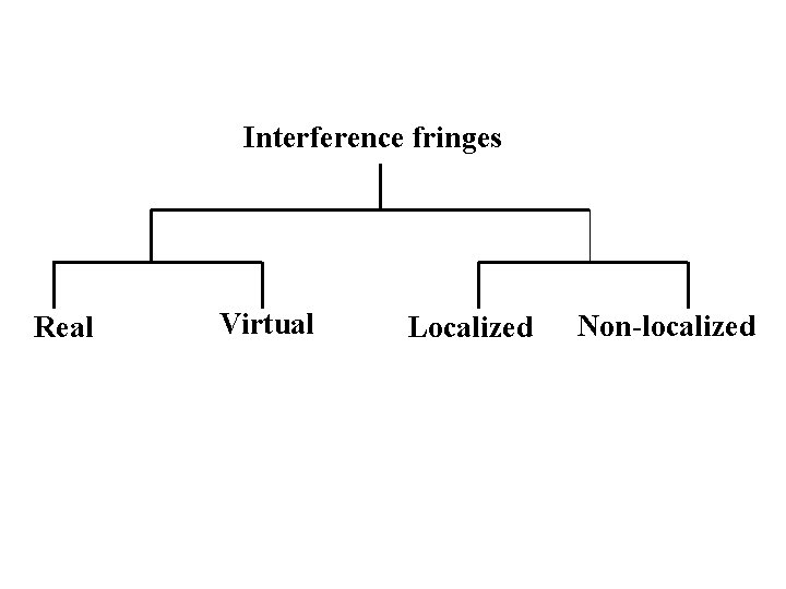 Interference fringes Real Virtual Localized Non-localized 