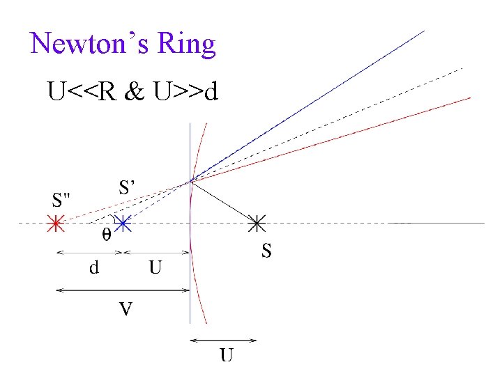 Newton’s Ring U<<R & U>>d 