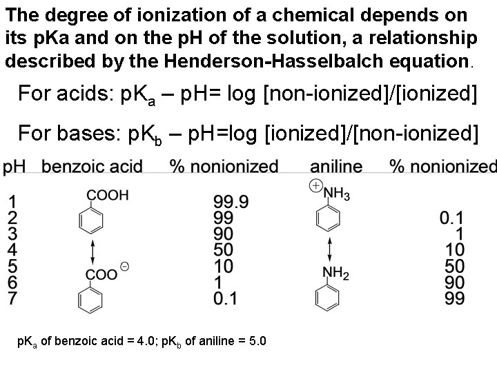 The degree of ionization of a chemical depends on its p. Ka and on