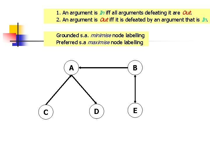 1. An argument is In iff all arguments defeating it are Out. 2. An