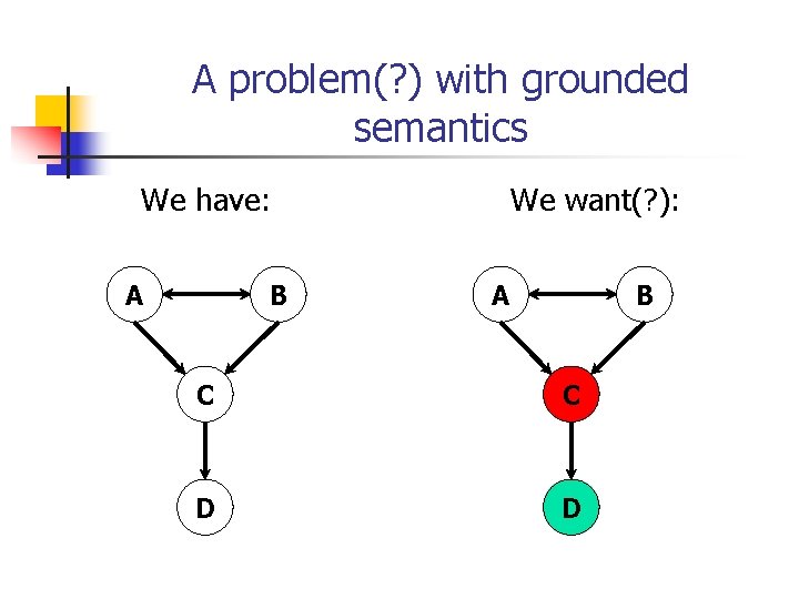 A problem(? ) with grounded semantics We have: A B We want(? ): A