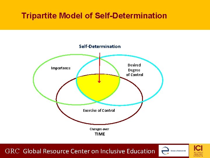 Tripartite Model of Self-Determination Importance GRC Desired Degree Global Resource Center on Inclusive of Tripartite Model of Self-Determination Importance GRC Desired Degree Global Resource Center on Inclusive of