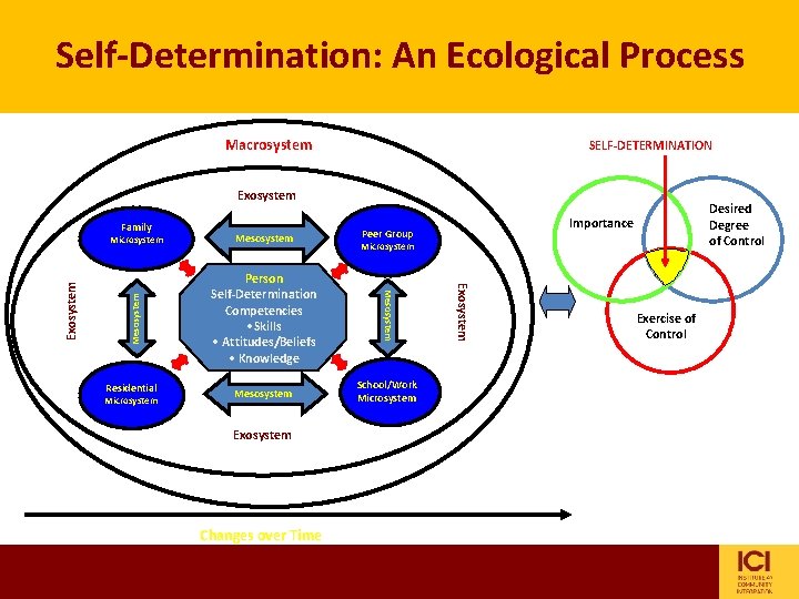 Self-Determination: An Ecological Process Macrosystem SELF-DETERMINATION Exosystem Family Mesosystem Microsystem Person GRC Global Resource Self-Determination: An Ecological Process Macrosystem SELF-DETERMINATION Exosystem Family Mesosystem Microsystem Person GRC Global Resource