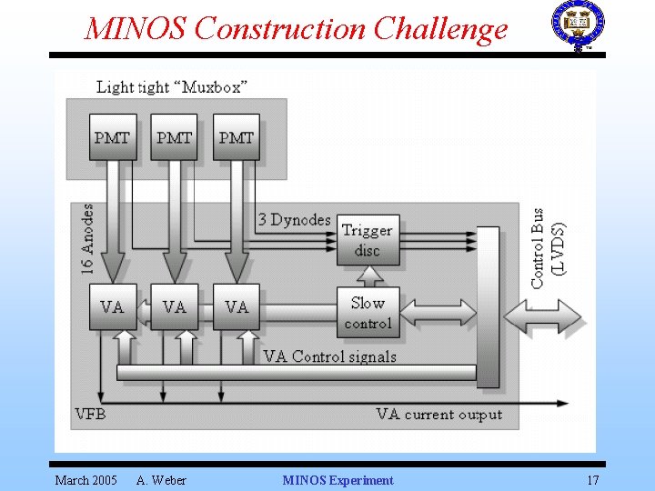 MINOS Construction Challenge March 2005 A. Weber MINOS Experiment 17 