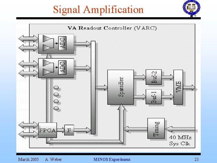 Signal Amplification March 2005 A. Weber MINOS Experiment 23 