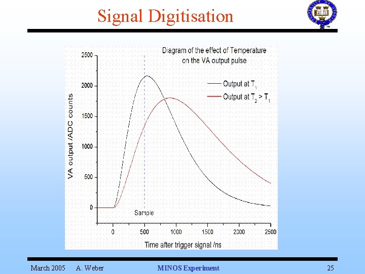 Signal Digitisation March 2005 A. Weber MINOS Experiment 25 