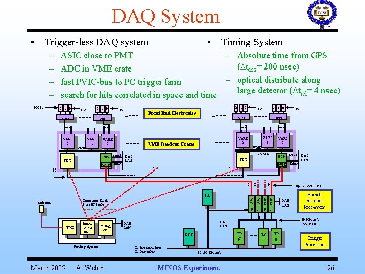 DAQ System • Trigger-less DAQ system – – PMTs • Timing System ASIC close
