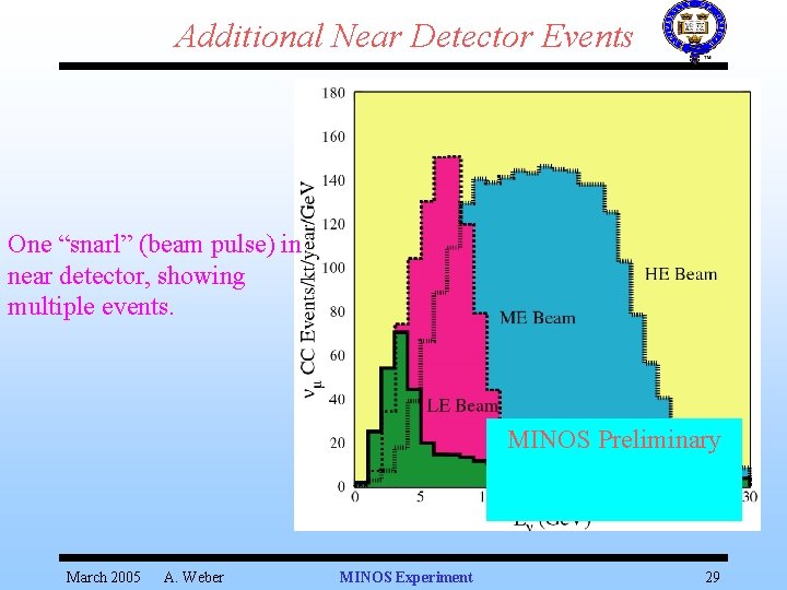Additional Near Detector Events One “snarl” (beam pulse) in near detector, showing multiple events.
