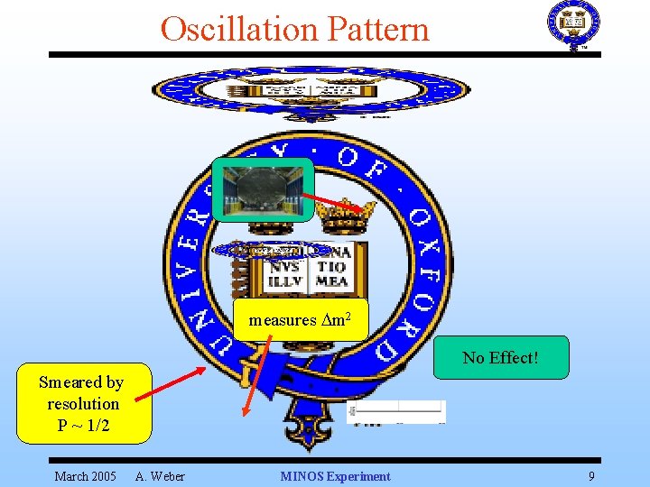 Oscillation Pattern measures m 2 No Effect! Smeared by resolution P ~ 1/2 March