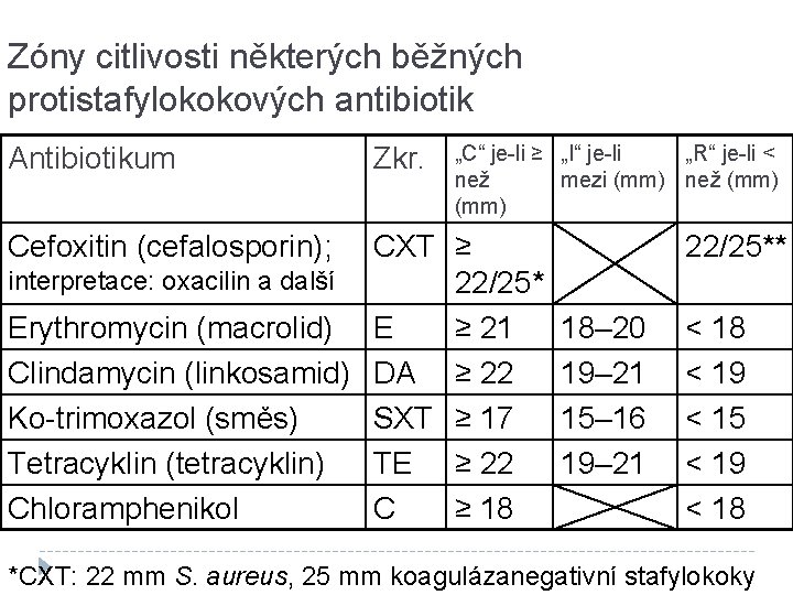 Zóny citlivosti některých běžných protistafylokokových antibiotik Antibiotikum Zkr. „C“ je-li ≥ „I“ je-li „R“