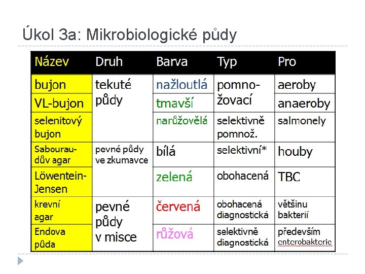 Úkol 3 a: Mikrobiologické půdy 