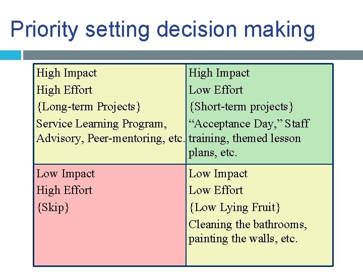 Priority setting decision making High Impact High Effort Low Effort {Long-term Projects} {Short-term projects}