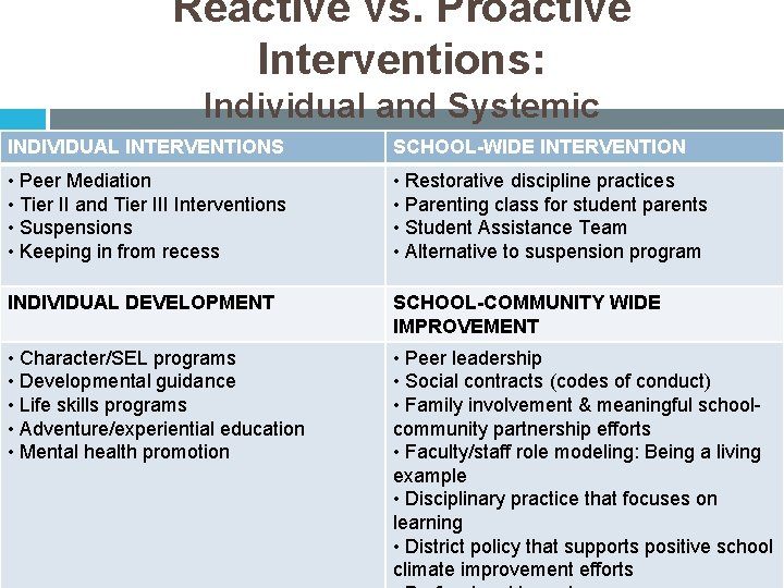 Reactive vs. Proactive Interventions: Individual and Systemic INDIVIDUAL INTERVENTIONS SCHOOL-WIDE INTERVENTION • Peer Mediation
