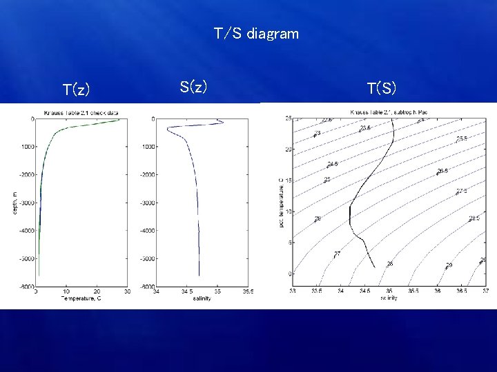 T/S diagram T(z) S(z) T(S) 