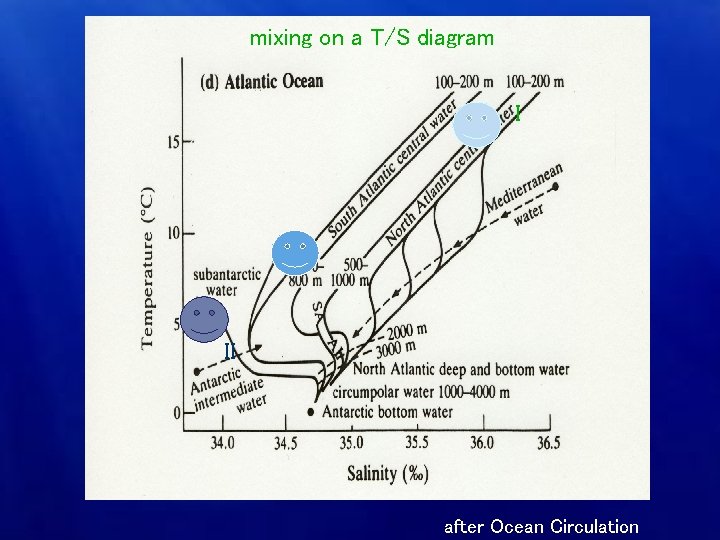 mixing on a T/S diagram I II after Ocean Circulation 