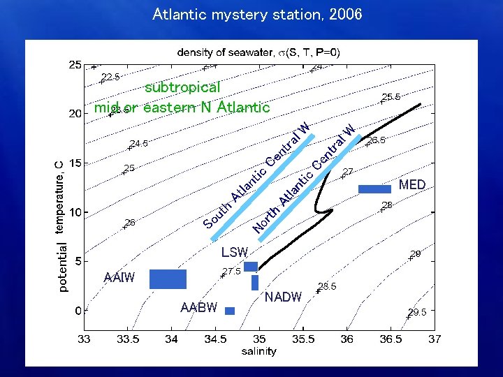 Atlantic mystery station, 2006 potential LSW AAIW AABW l. W ra nt Ce tic