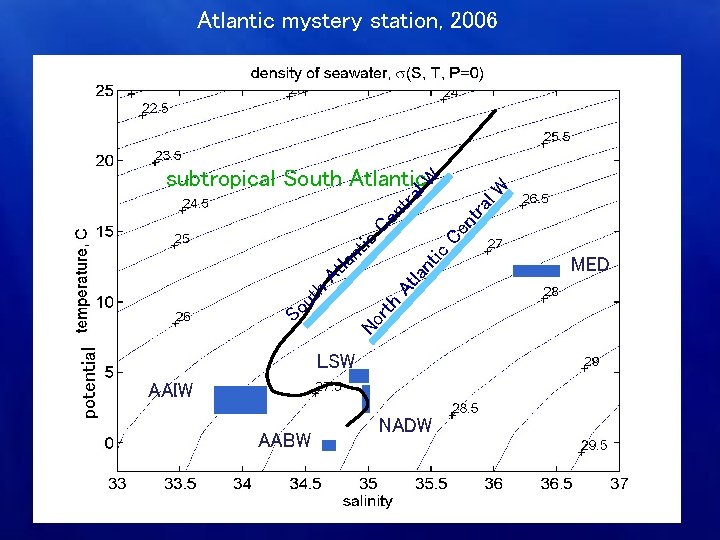 Atlantic mystery station, 2006 potential LSW AAIW AABW ra nt Ce lan At rth