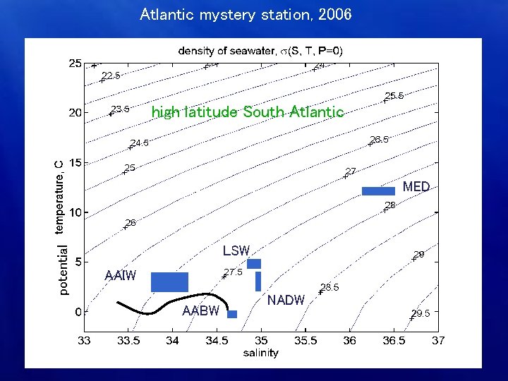 Atlantic mystery station, 2006 high latitude South Atlantic potential high latitude South Atlantic LSW