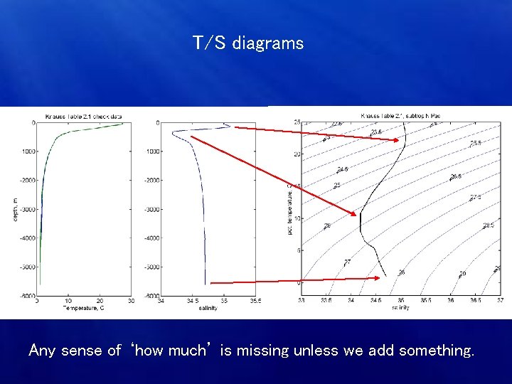 T/S diagrams Any sense of ‘how much’ is missing unless we add something. 