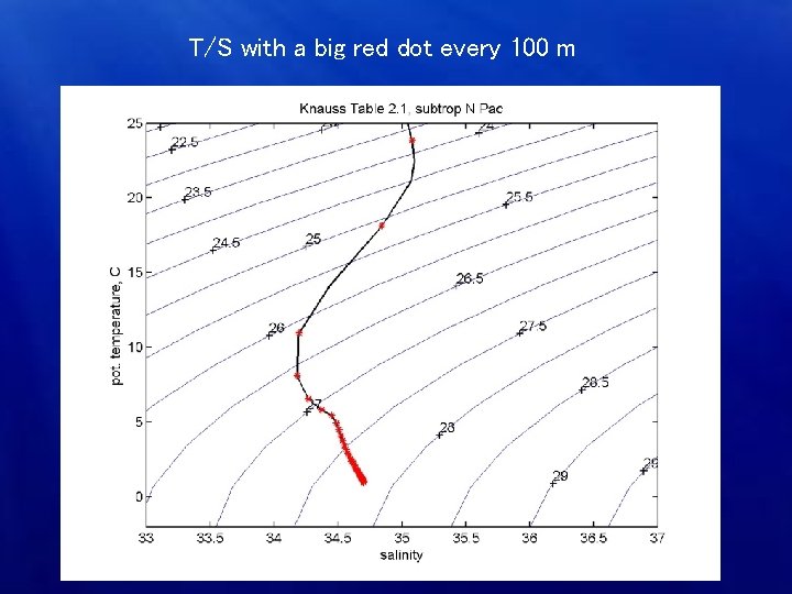 T/S with a big red dot every 100 m 