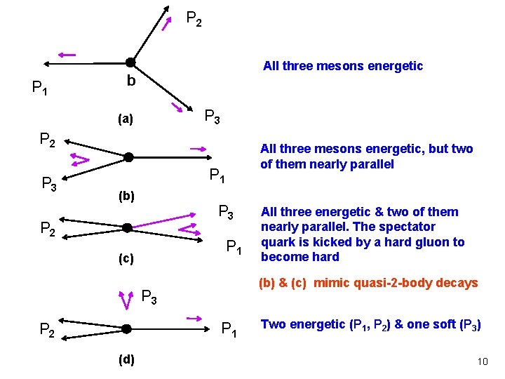 P 2 P 1 All three mesons energetic b P 3 (a) P 2