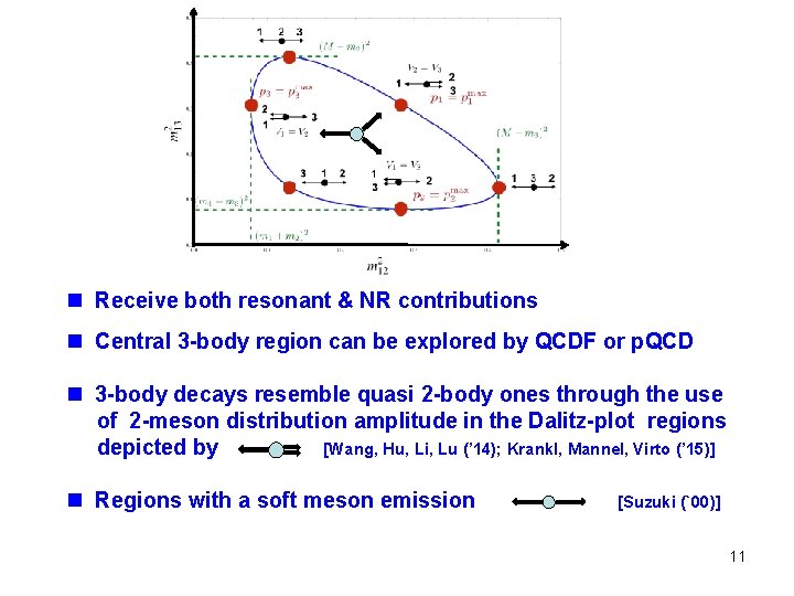 n Receive both resonant & NR contributions n Central 3 -body region can be