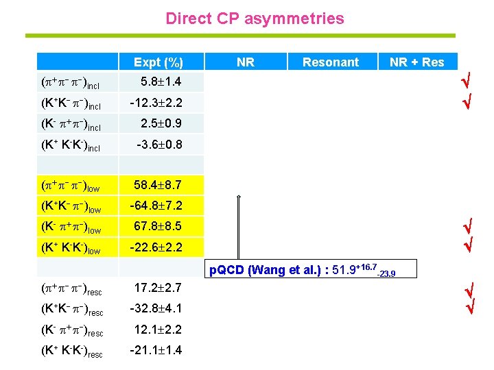 Direct CP asymmetries Expt (%) NR Resonant NR + Res ( + - -)incl