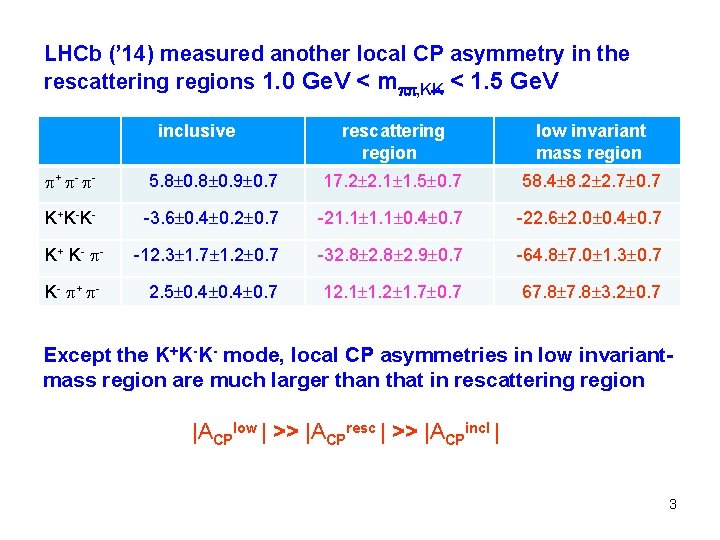 LHCb (’ 14) measured another local CP asymmetry in the rescattering regions 1. 0