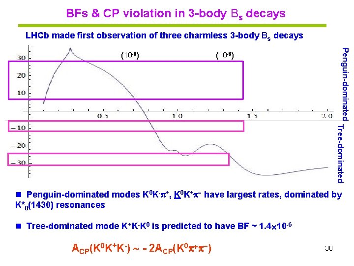 BFs & CP violation in 3 -body Bs decays LHCb made first observation of