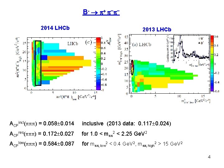 B- + - 2014 LHCb 2013 LHCb ACPincl( ) = 0. 058 0. 014