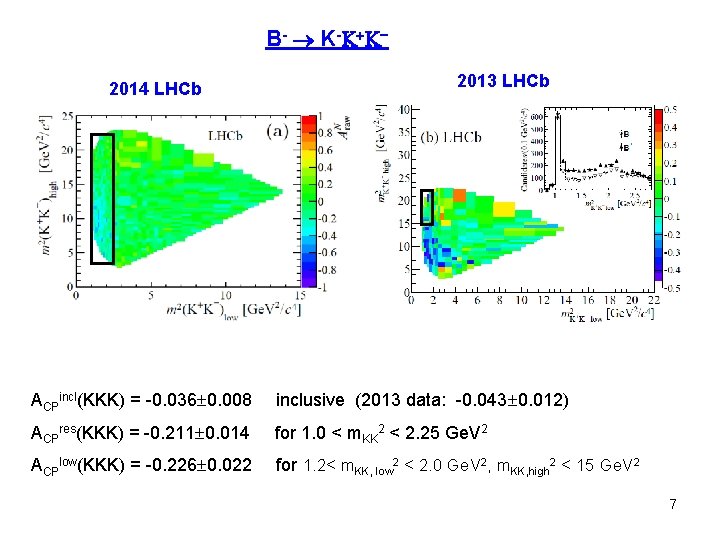 B - K -K + K 2014 LHCb 2013 LHCb ACPincl(KKK) = -0. 036