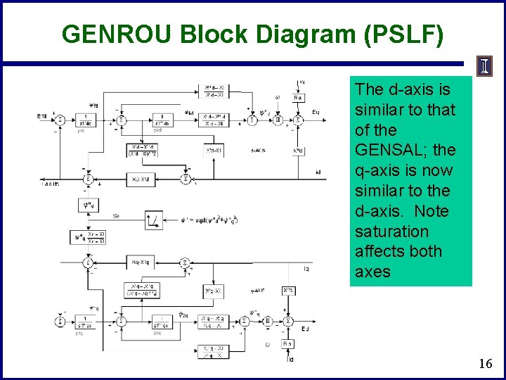 GENROU Block Diagram (PSLF) The d-axis is similar to that of the GENSAL; the