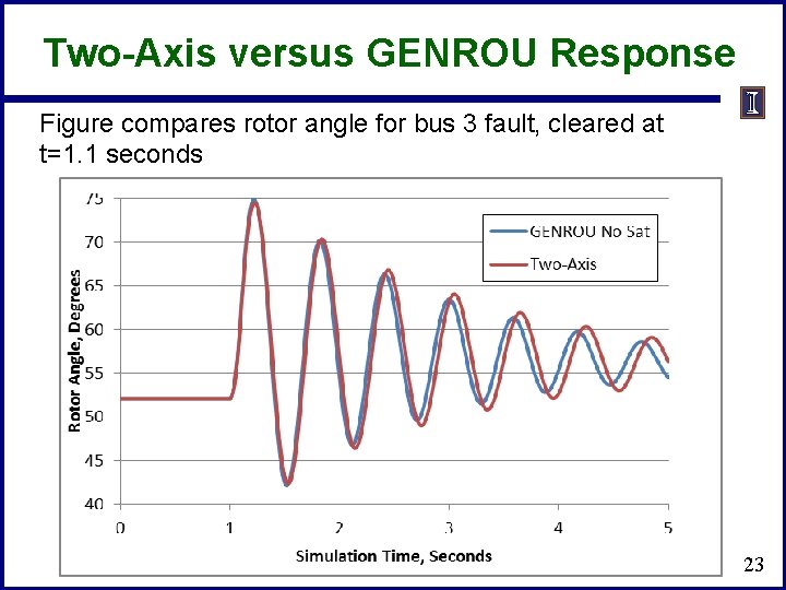 Two-Axis versus GENROU Response Figure compares rotor angle for bus 3 fault, cleared at