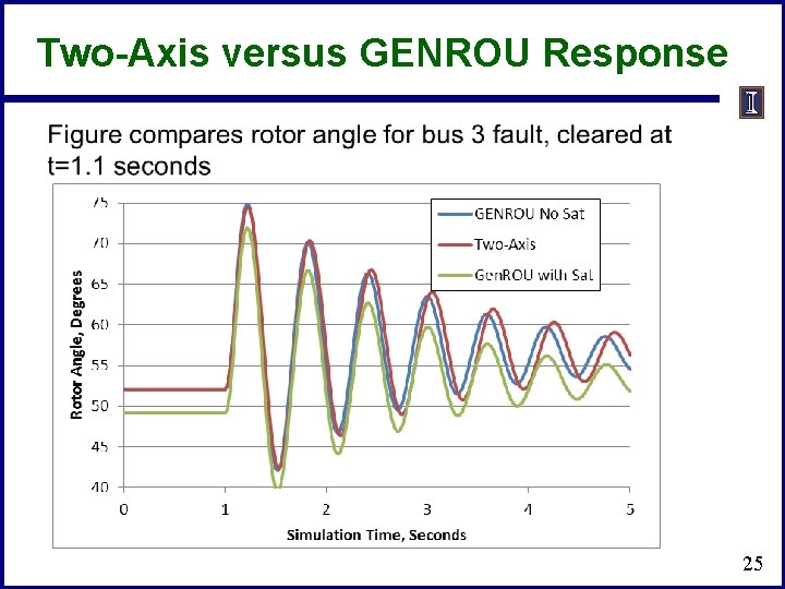 Two-Axis versus GENROU Response 25 