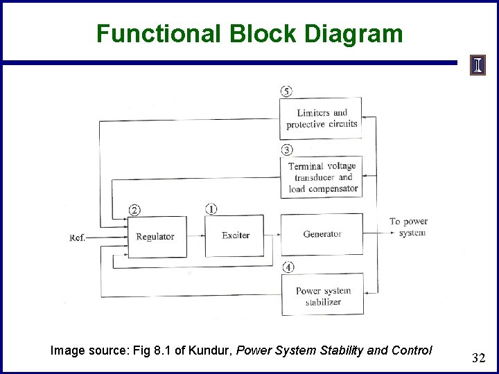 Functional Block Diagram Image source: Fig 8. 1 of Kundur, Power System Stability and