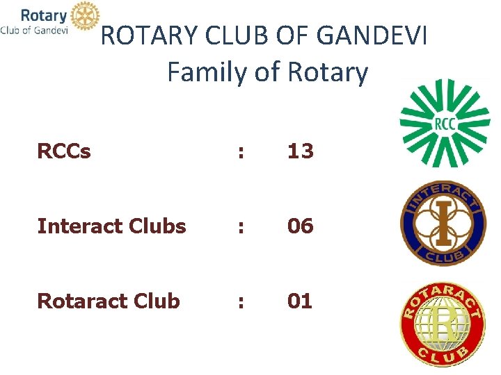 ROTARY CLUB OF GANDEVI Family of Rotary RCCs : 13 Interact Clubs : 06