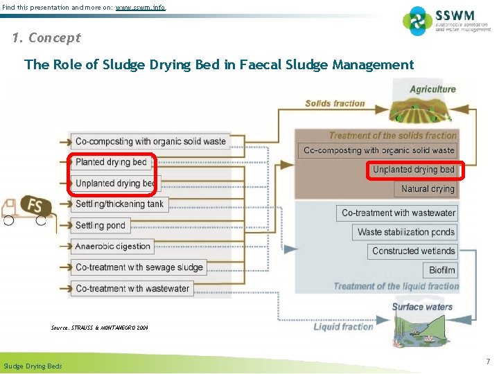 Find this presentation and more on: www. sswm. info. 1. Concept The Role of