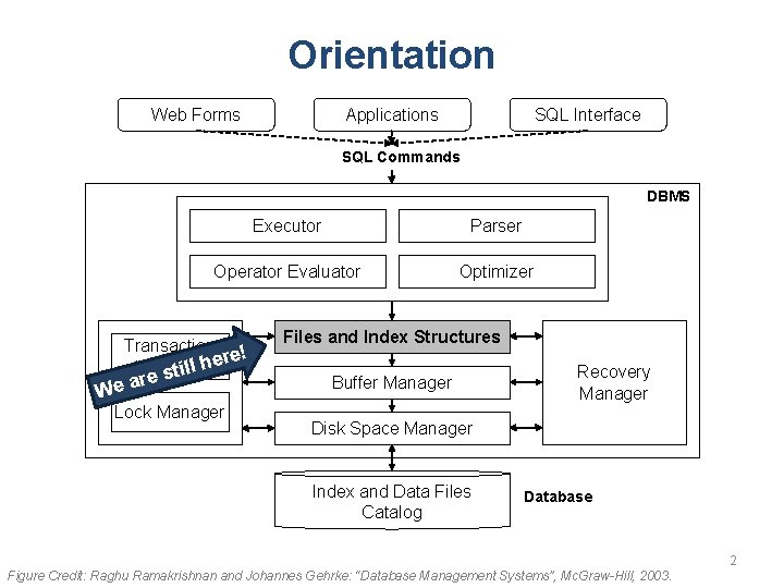 Orientation Web Forms Applications SQL Interface SQL Commands DBMS Executor Parser Operator Evaluator Optimizer Orientation Web Forms Applications SQL Interface SQL Commands DBMS Executor Parser Operator Evaluator Optimizer