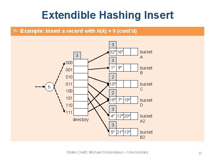 Extendible Hashing Insert Example: Insert a record with h(k) = 9 (cont’d) 3 3 Extendible Hashing Insert Example: Insert a record with h(k) = 9 (cont’d) 3 3