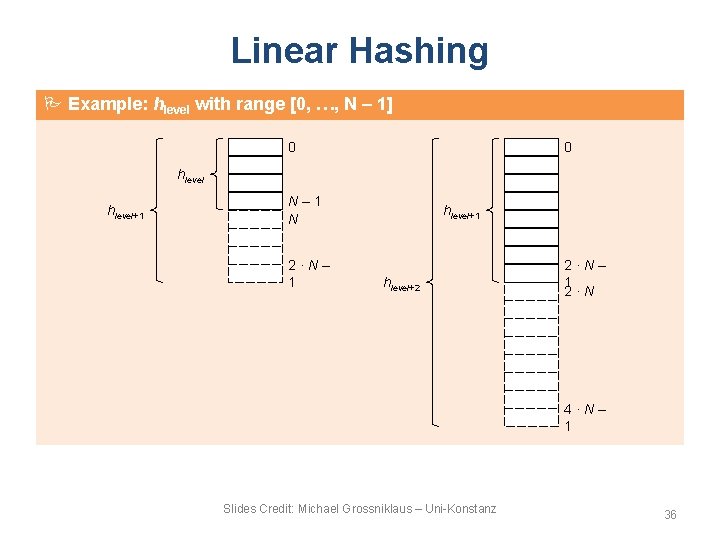 Linear Hashing Example: hlevel with range [0, …, N – 1] 0 0 hlevel+1
