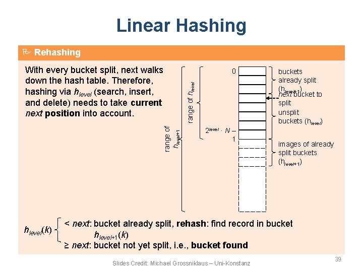 Linear Hashing Rehashing range of hlevel+1 hlevel(k) 0 range of hlevel With every bucket