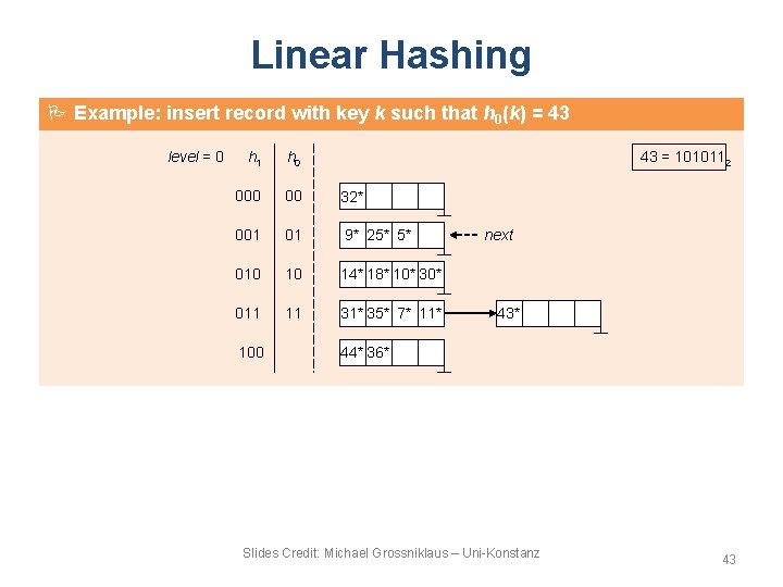 Linear Hashing Example: insert record with key k such that h 0(k) = 43