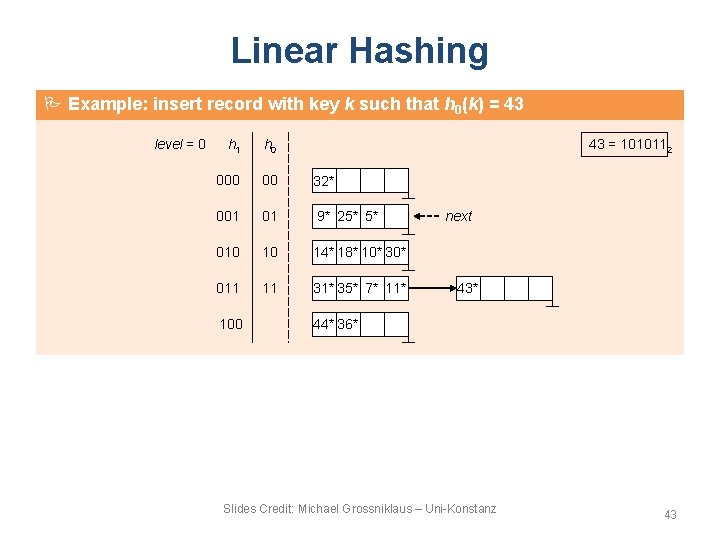 Linear Hashing Example: insert record with key k such that h 0(k) = 43 Linear Hashing Example: insert record with key k such that h 0(k) = 43