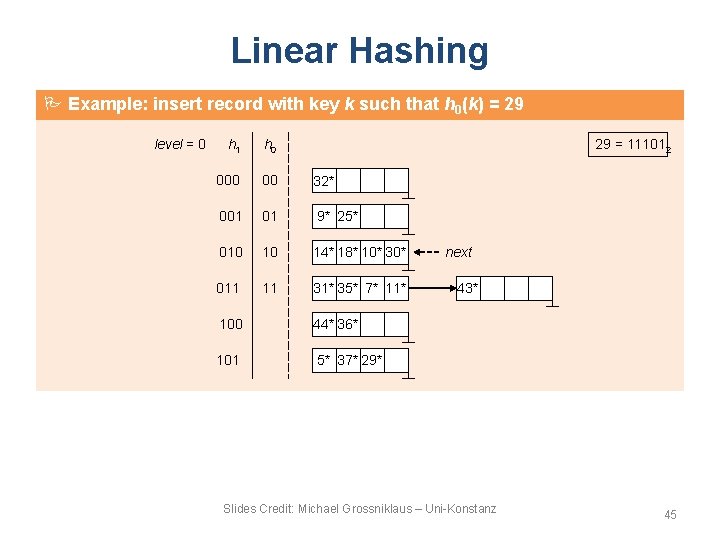 Linear Hashing Example: insert record with key k such that h 0(k) = 29 Linear Hashing Example: insert record with key k such that h 0(k) = 29